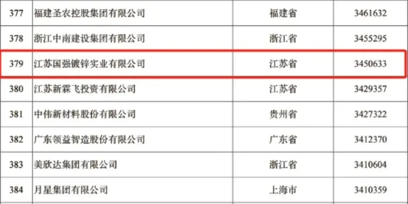 2024中国民营企业500强榜单