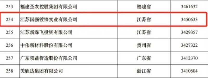 2024中国制造业民营500强榜单