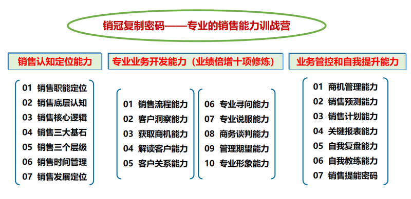 专业销售能力训战营